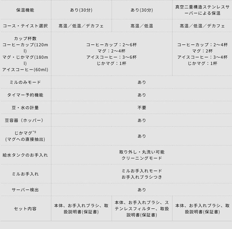 シロカ siroca コーン式全自動コーヒーメーカー カフェばこPRO SC-C281 こだわり挽き 抽出温度 挽き目調節 挽き時間調節 ミル単独 デカフェ 軽量不要 タンク取り外し スリム コンパクト 大容量
