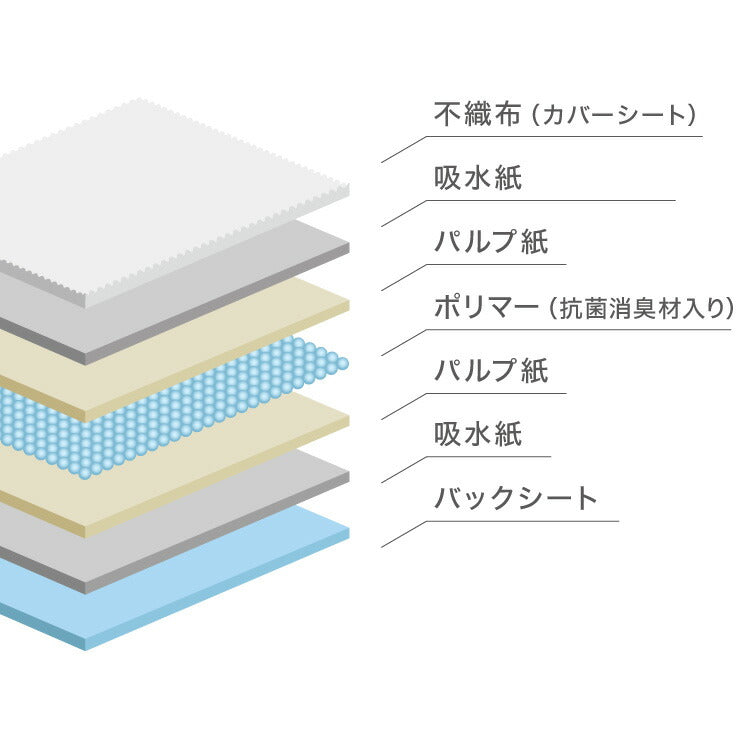 ペットシーツ 薄型 レギュラー 800枚 ワイド 400枚 スーパーワイド 200枚 ウルトラワイド 100枚 ホワイト 白 大容量 超吸収 抗菌 消臭 トイレシート トイレシーツ ペットシート 愛玩動物介護士監修 犬