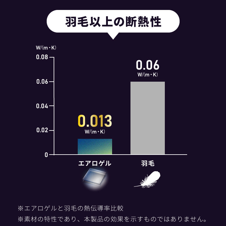ボックスシーツ ダブル 140×200cm エアロゲル 保温 断熱 蓄熱 宇宙服素材 フランネル ボックスパッド 一体型 シーツ 敷きパッド あったか ふわふわ 軽量 洗える 抗菌 防臭 おしゃれ